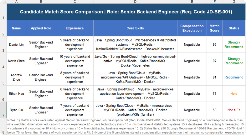 Candidate Screening Results